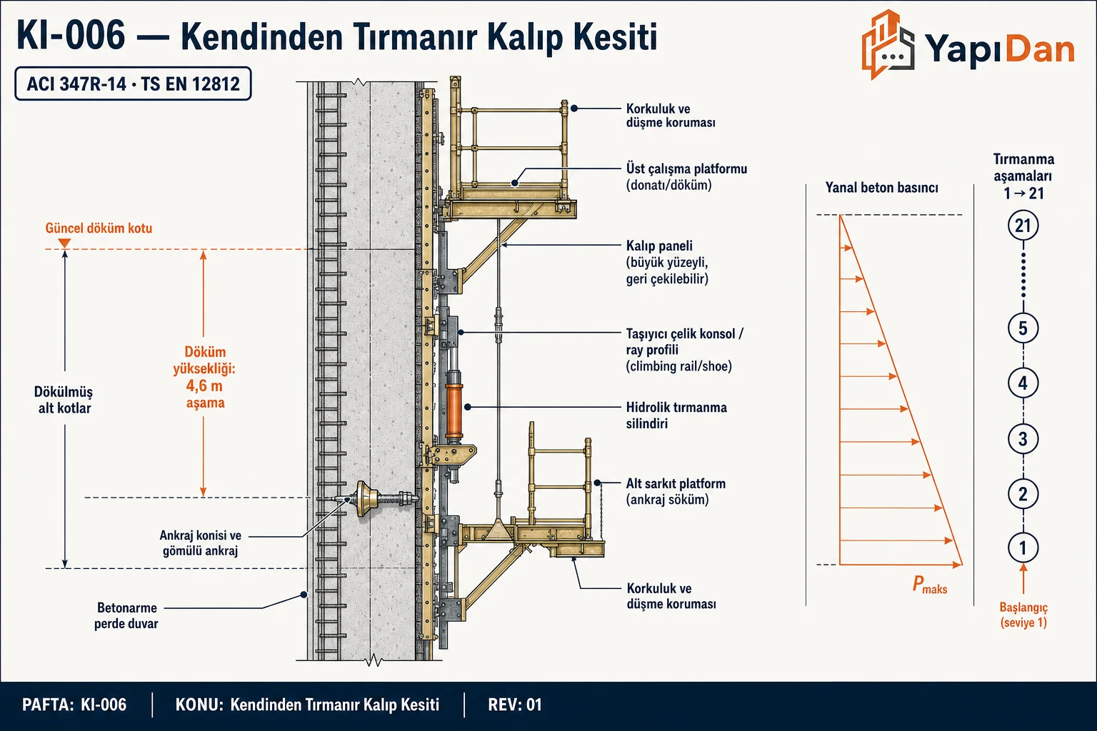 Kendinden tırmanır kalıp kesiti — taşıyıcı konsol, hidrolik silindir, ankraj konisi, platform ve kalıp paneli