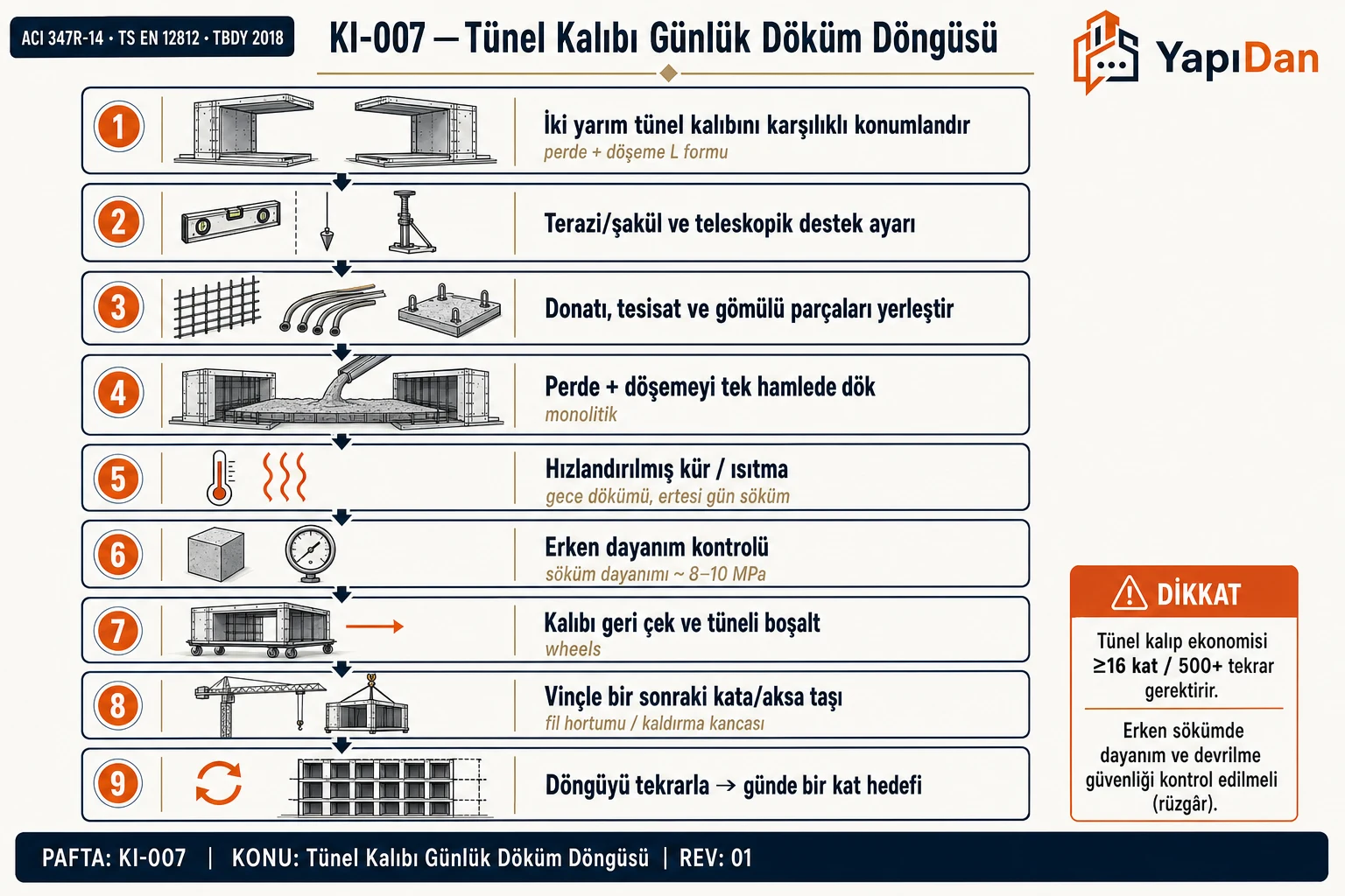 Tünel kalıbı günlük döküm döngüsü akış diyagramı — konumlandırma, döküm, kür, söküm ve vinçle taşıma