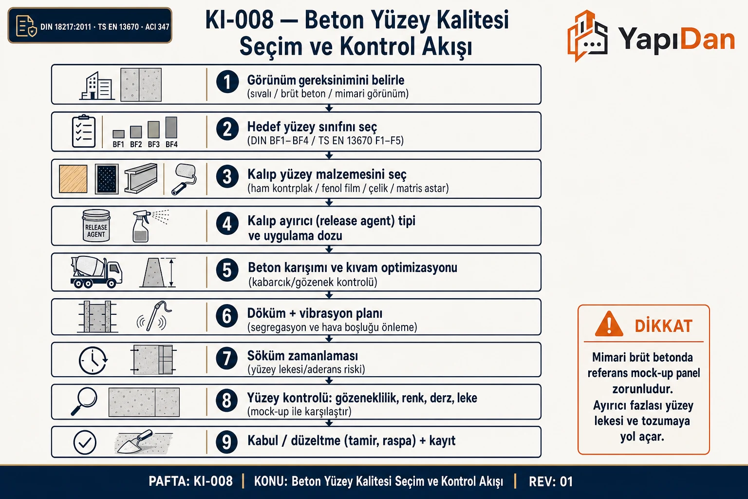 Beton yüzey kalitesi seçim ve kontrol akış diyagramı — yüzey sınıfı, kalıp malzemesi, ayırıcı ve kontrol