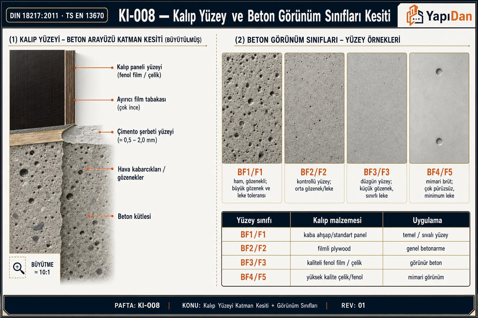 Kalıp yüzeyi katman kesiti ve beton görünüm sınıfları karşılaştırması — BF1 ham gözenekliden BF4 mimari brüte
