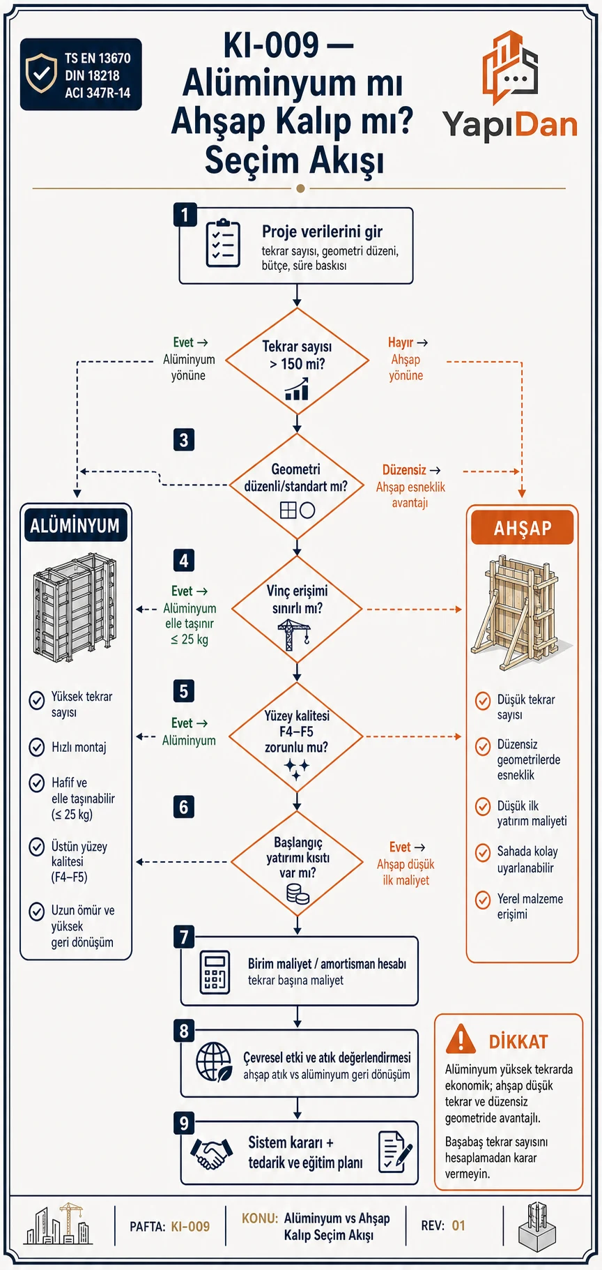 Alüminyum vs ahşap kalıp seçim akış diyagramı — tekrar sayısı, geometri, vinç ve maliyet kriterleri