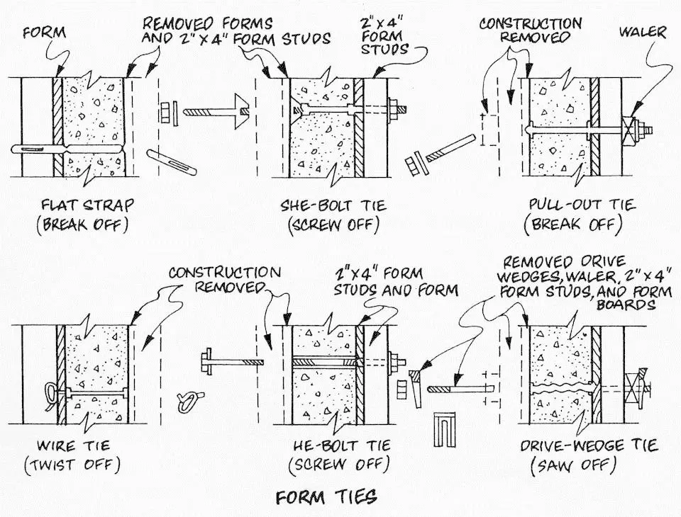 Farklı tirant (form tie) türlerinin teknik çizimi — flat strap, she-bolt, pull-out, wire tie, he-bolt ve drive-wedge tie tipleri, sökme yöntemleri ve beton içindeki kalıntıları gösterilmiş