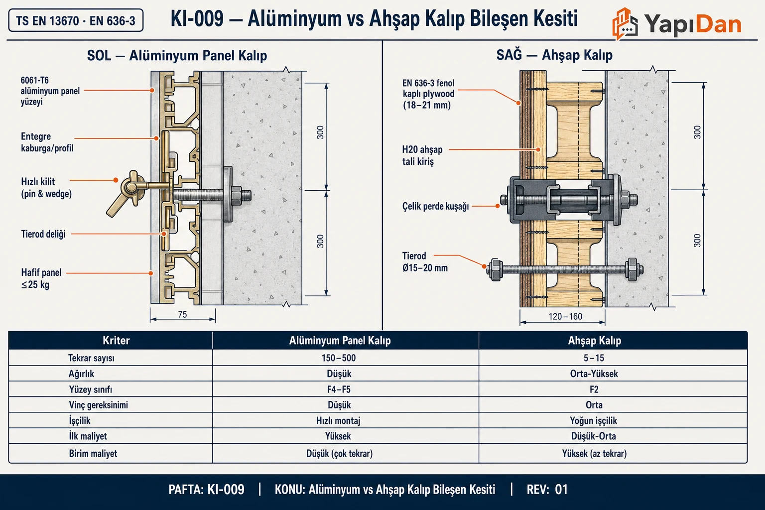Alüminyum Panel Kalıp ve Ahşap Kalıp teknik bileşen karşılaştırma kesiti