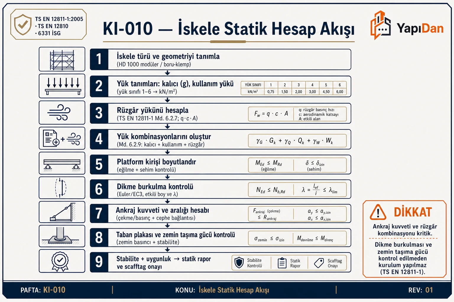 İskele statik hesabı iş akış diyagramı — TS EN 12811-1 kapsamında iskele tipi seçiminden kapasite doğrulamasına kadar tüm hesap adımları