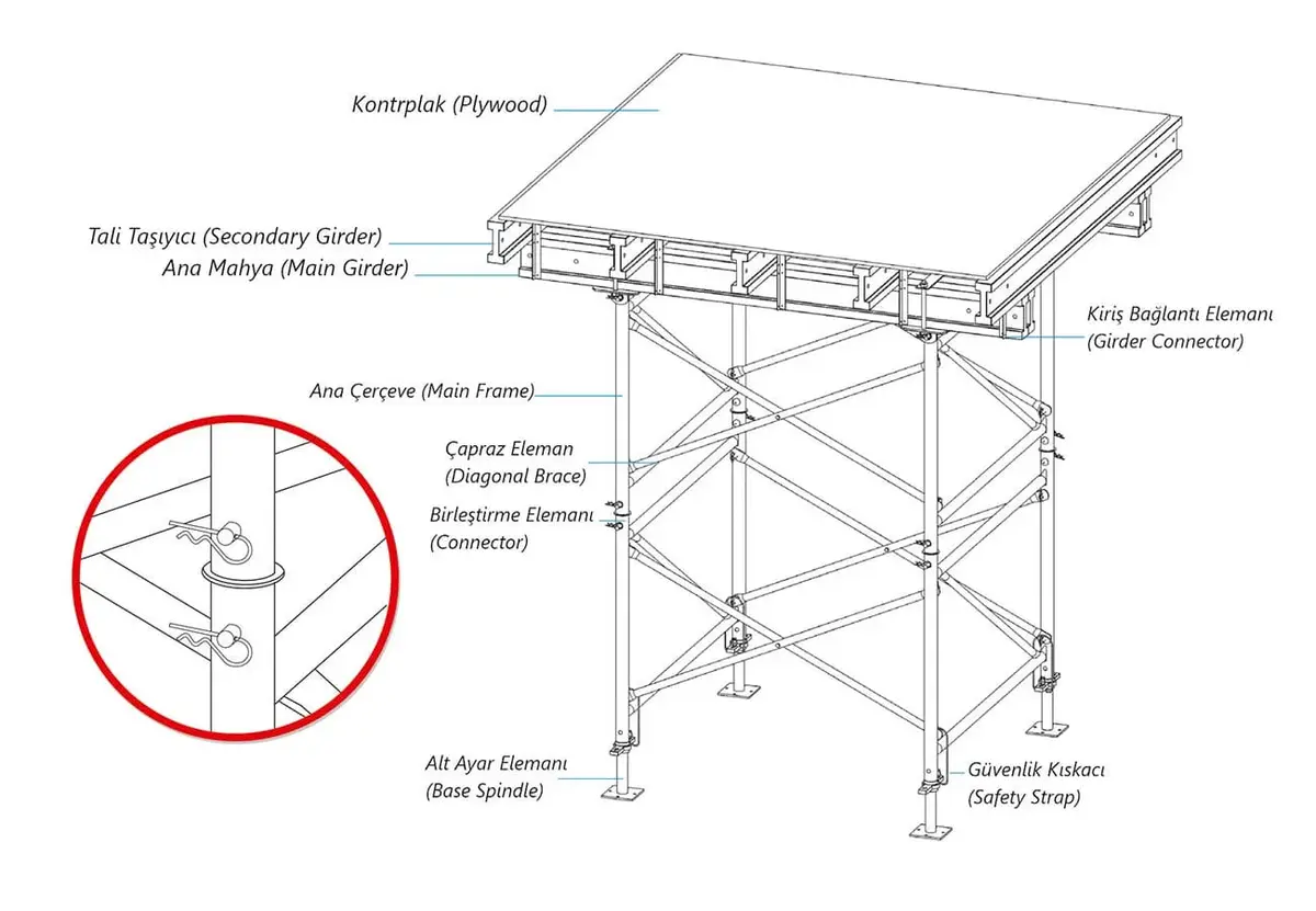 HD tipi kafes iskele sistemi teknik kesit diyagramı — Türkçe etiketli bileşenler: Kontrplak (Plywood) üst yüzey, Tali Taşıyıcı (Secondary Girder), Ana Mahya (Main Girder), Ana Çerçeve (Main Frame), Çapraz Eleman (Diagonal Brace), Birleştirme Elemanı (Connector), Alt Ayar Elemanı (Base Spindle), Güvenlik Kıskacı (Safety Strap), Kiriş Bağlantı Elemanı (Girder Connector); yakın çevrede boru-halka birleştirme detayı