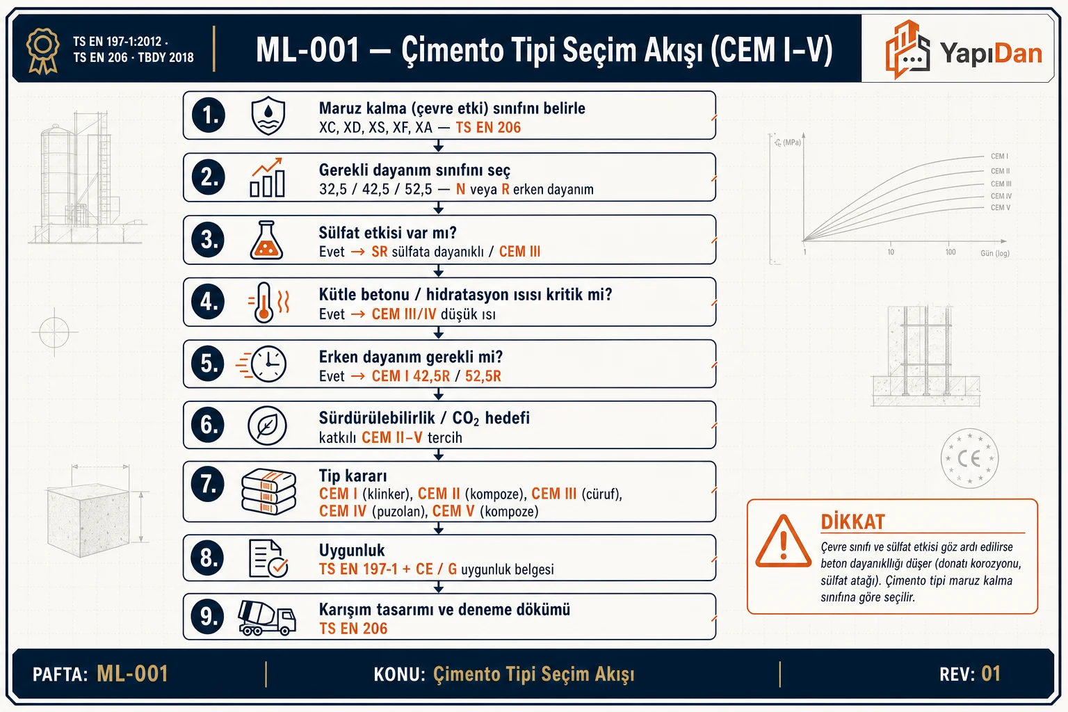 Çimento tipi seçim akış diyagramı — maruz kalma sınıfı, dayanım, sülfat etkisi ve tip kararı