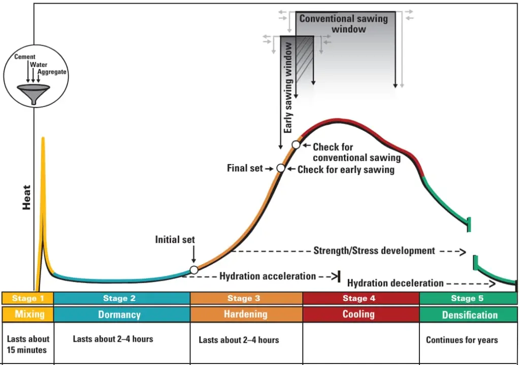 Çimento hidratasyon ısı eğrisi — 5 aşama: Mixing, Dormancy, Hardening, Cooling, Densification ile kesme penceresi