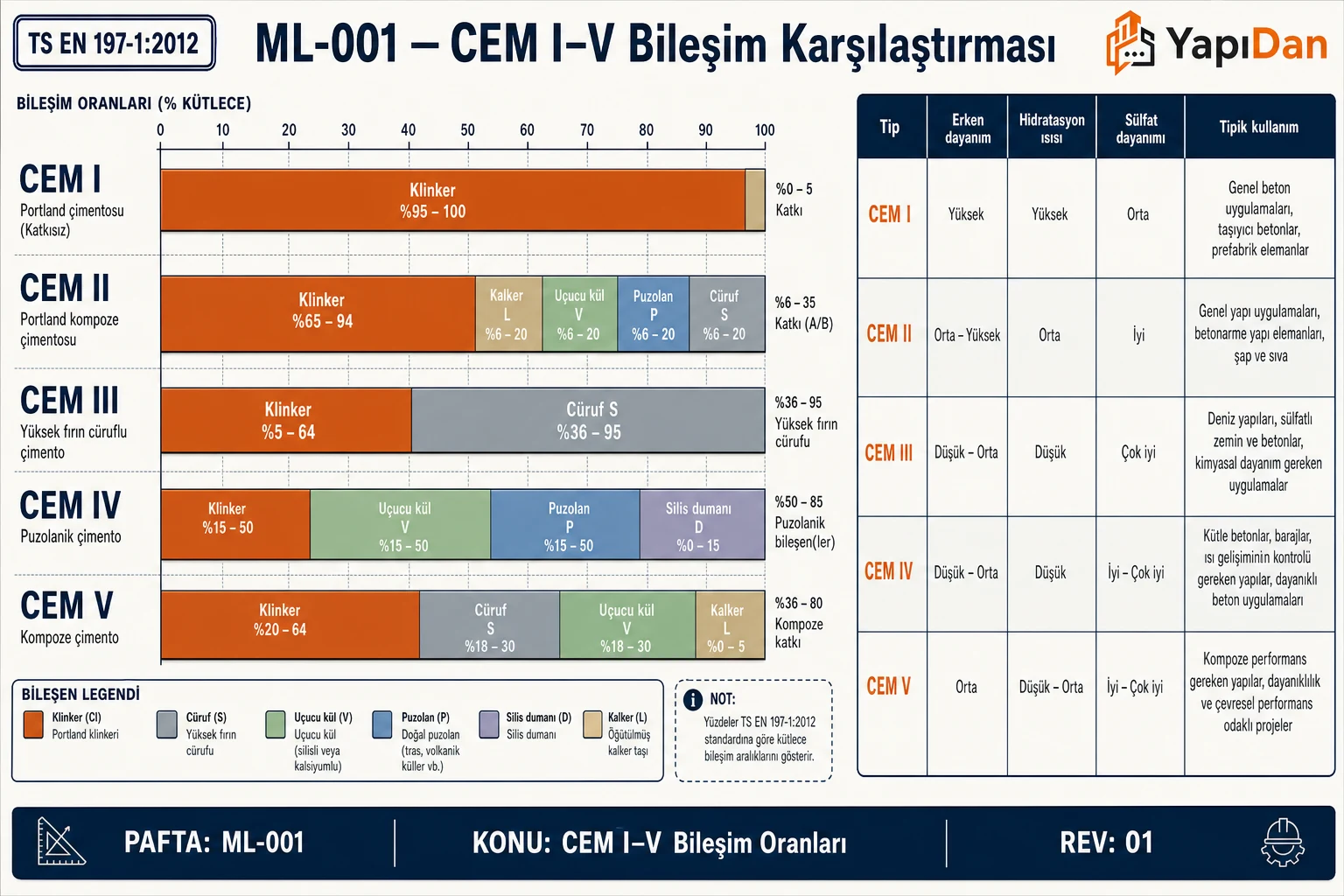 CEM I–V çimento tiplerinin klinker ve katkı bileşim oranları karşılaştırması