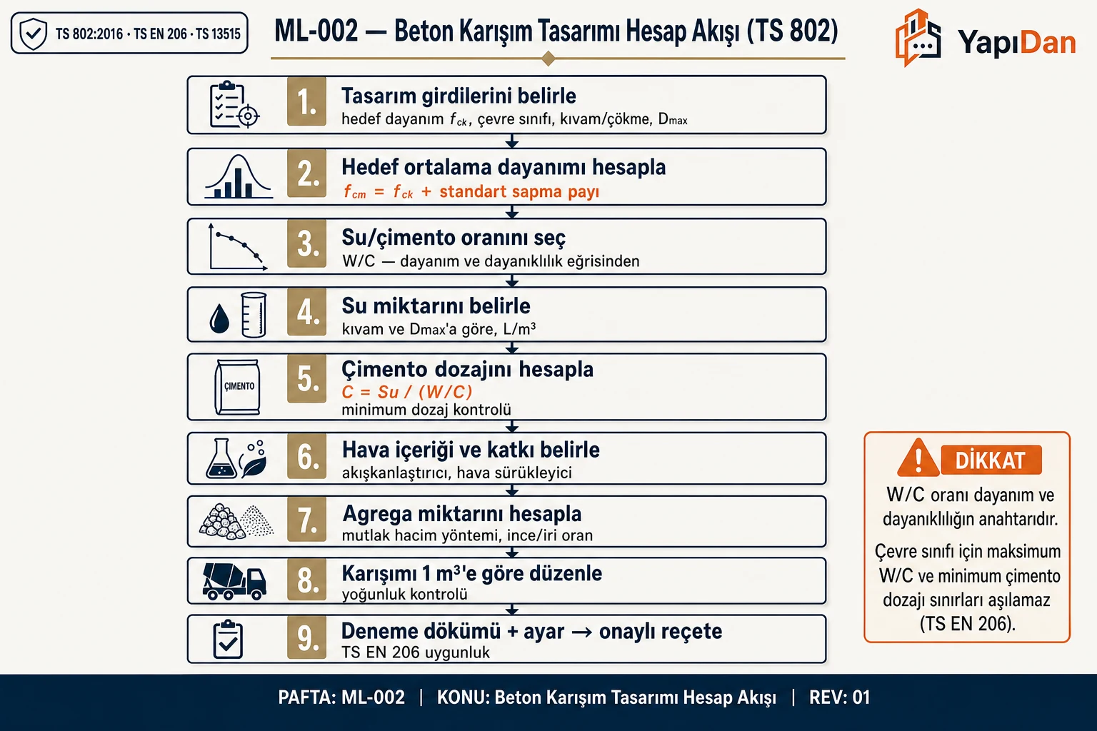 Beton karışım tasarımı hesap akış diyagramı — hedef dayanım, W/C oranı, su, çimento ve agrega hesabı
