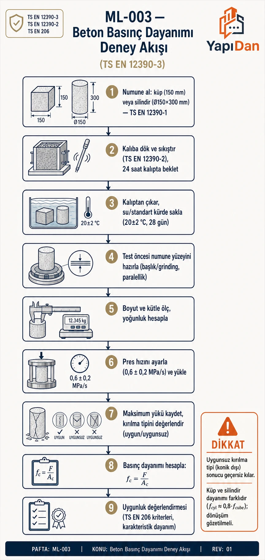 Beton basınç dayanımı deney akış diyagramı — numune alma, kür, test ve uygunluk değerlendirmesi