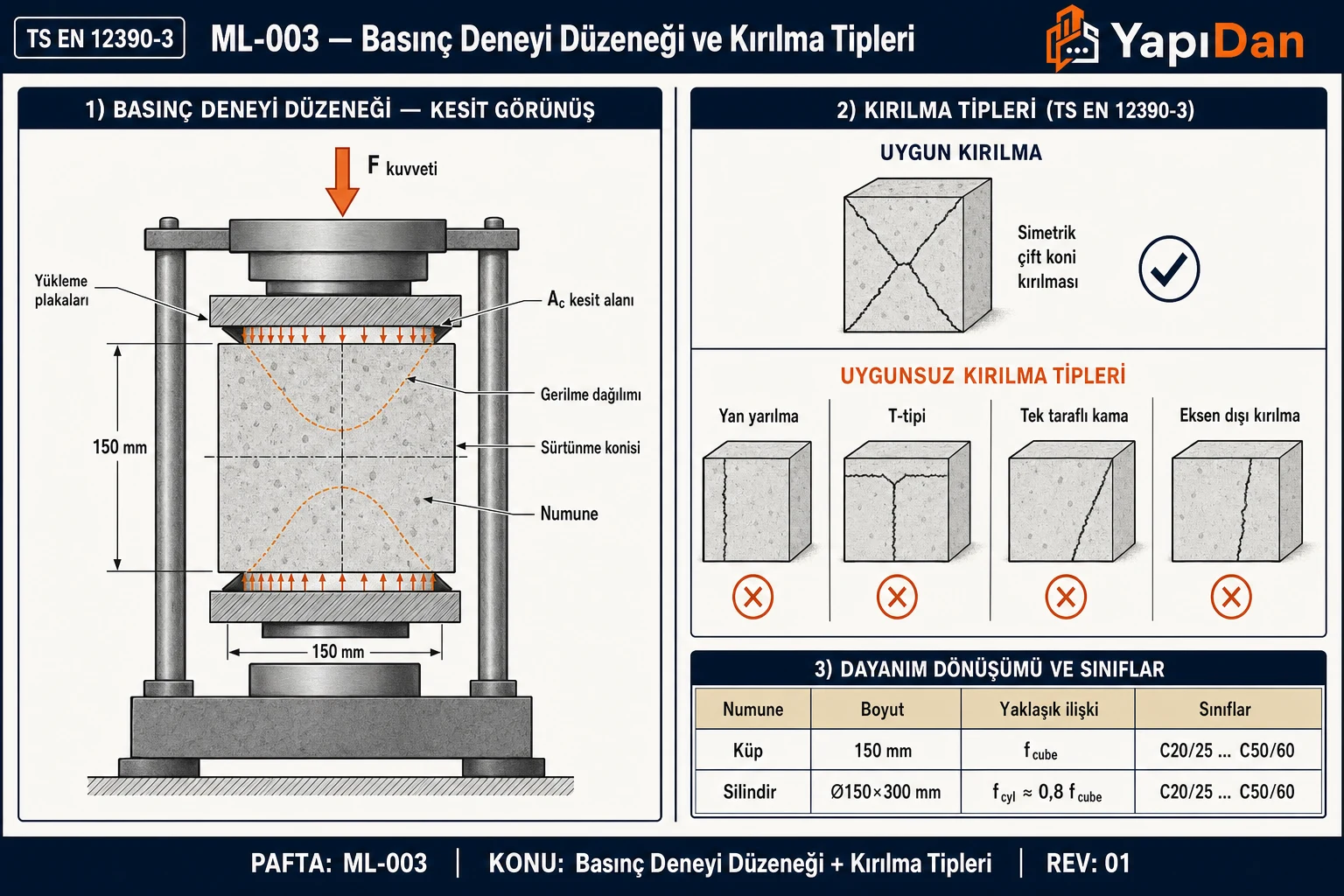 Beton basınç deneyi düzeneği kesiti ve kırılma tipleri karşılaştırması
