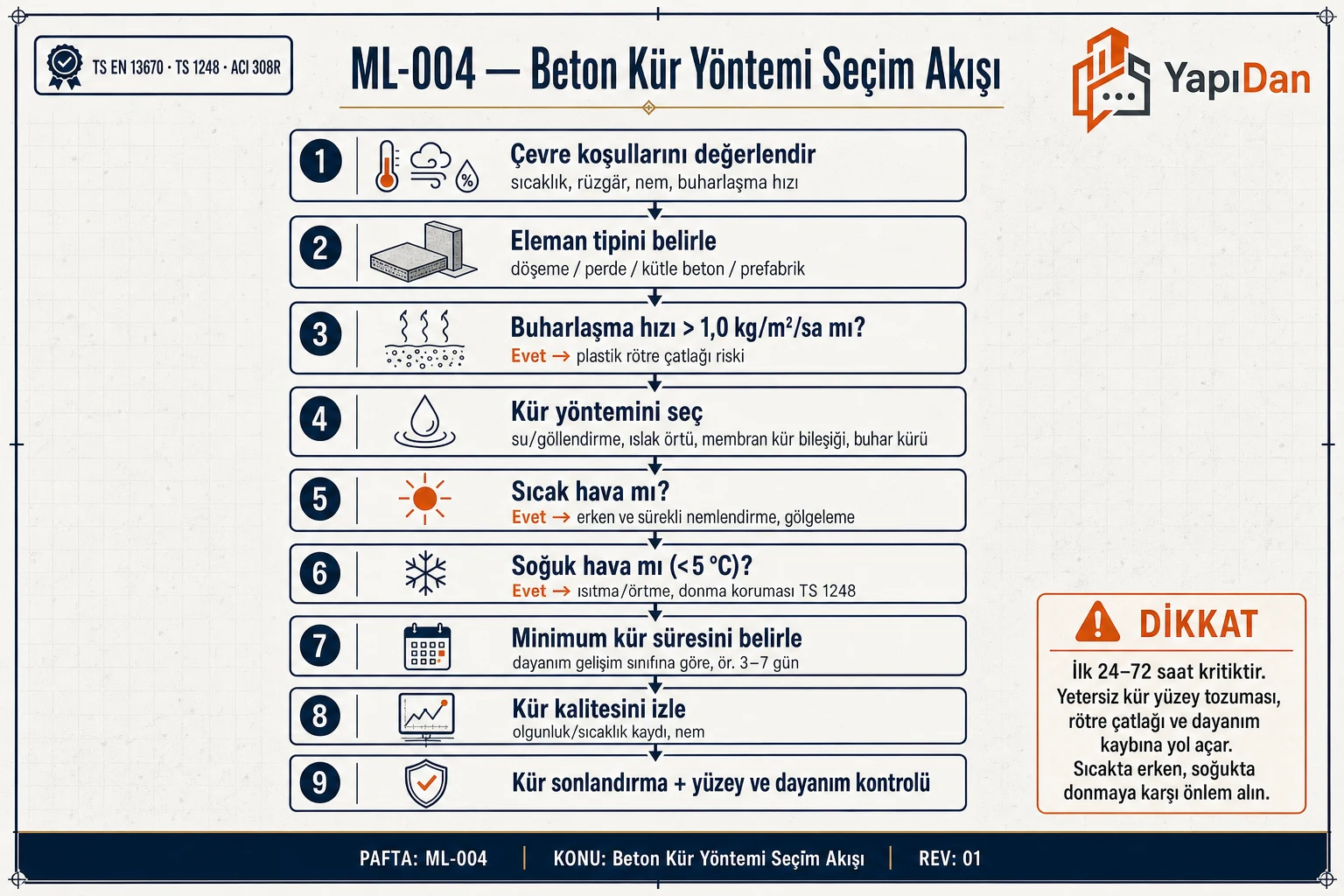 Beton kür yöntemi seçim akış diyagramı — çevre koşulları, yöntem seçimi ve minimum süre
