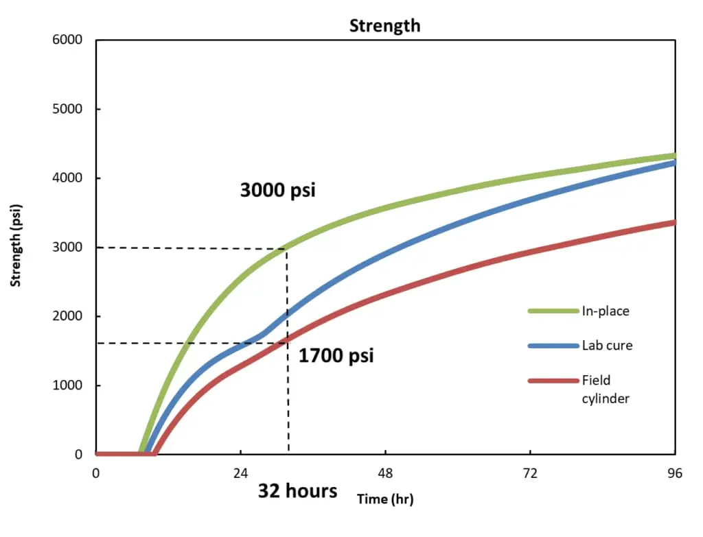 In-place, Lab cure ve Field cylinder beton dayanım karşılaştırma grafiği — 0–96 saat, psi birimi