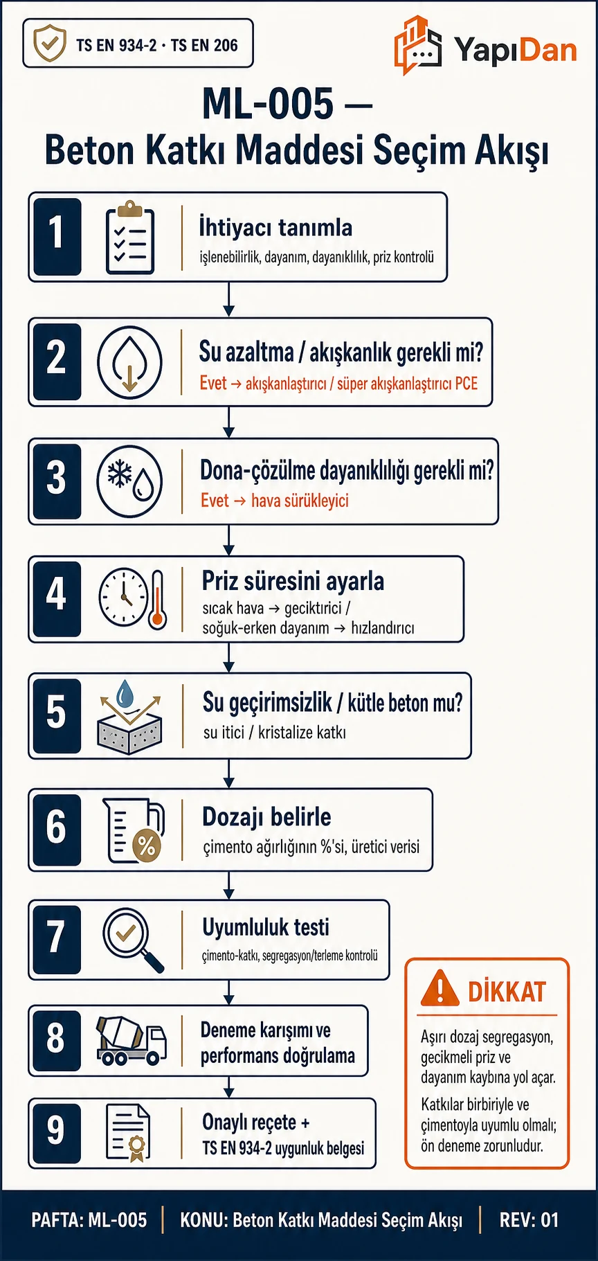 Beton katkı maddesi seçim akış diyagramı — ihtiyaç, katkı tipi, dozaj ve uyumluluk testi