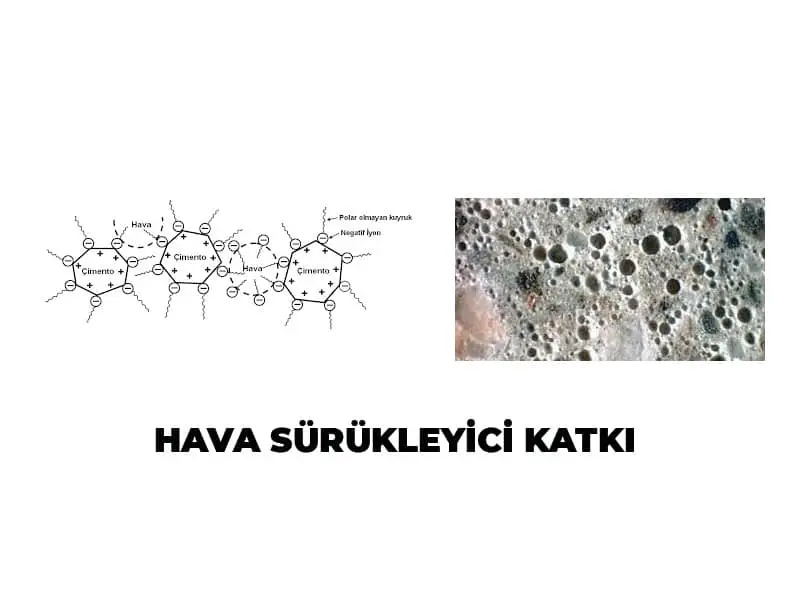 Hava sürükleyici katkı mekanizması — çimento partikülleri arasında polar hava kabarcığı dağılımı şeması ve beton kesit SEM görüntüsü