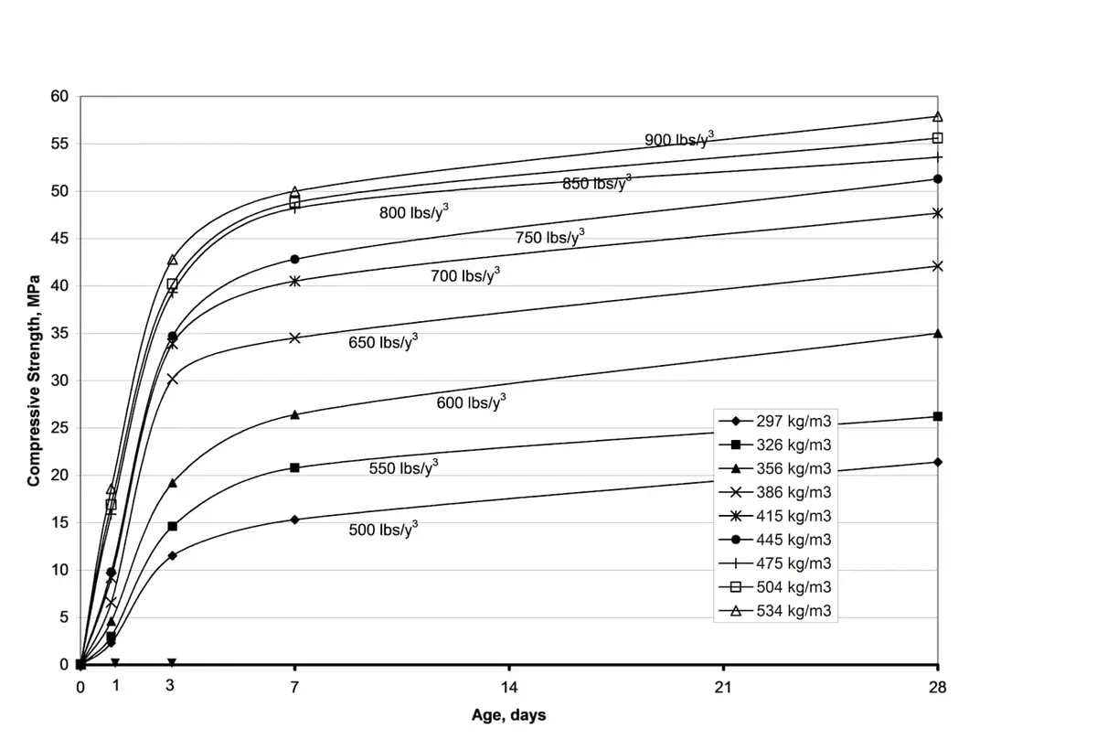 Çimento dozajına göre beton dayanım gelişim eğrileri — 297–534 kg/m³, 0–28 gün, MPa