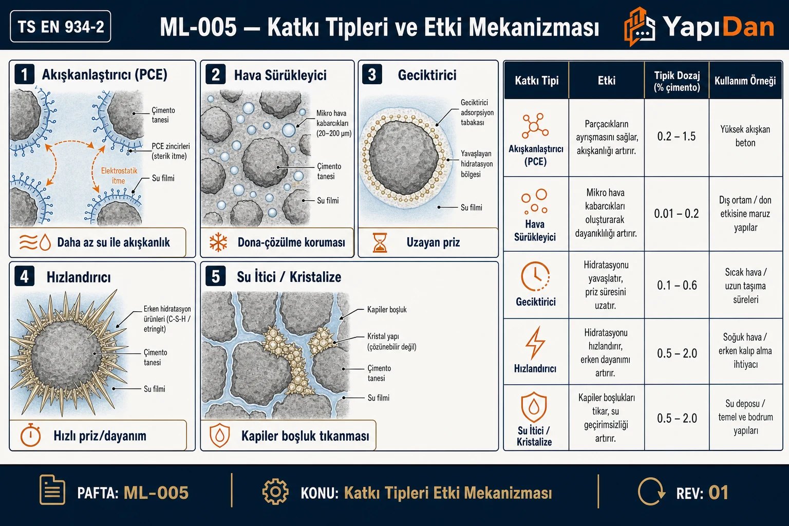 Beton katkı tipleri ve etki mekanizması — akışkanlaştırıcı, hava sürükleyici, geciktirici, hızlandırıcı