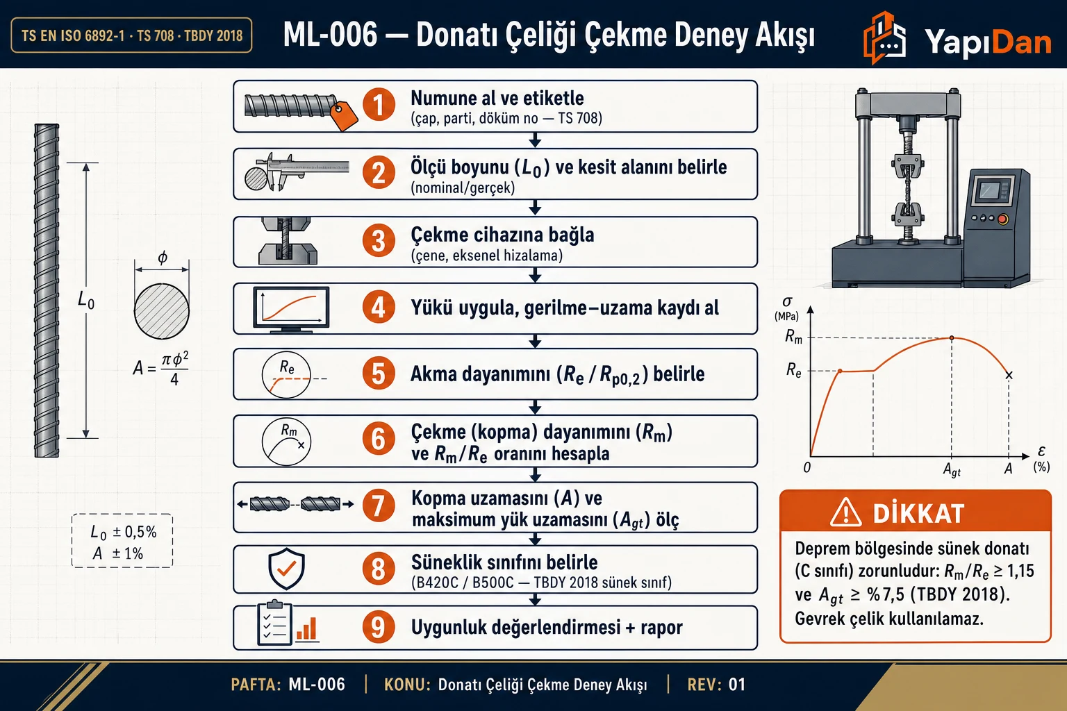 Donatı çeliği çekme deney akış diyagramı — numune, test, akma/kopma dayanımı ve süneklik sınıfı