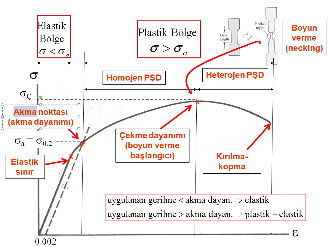 Türkçe σ-ε diyagramı — elastik bölge, akma noktası, homojen ve heterojen plastik şekil değiştirme, boyun verme ve kırılma