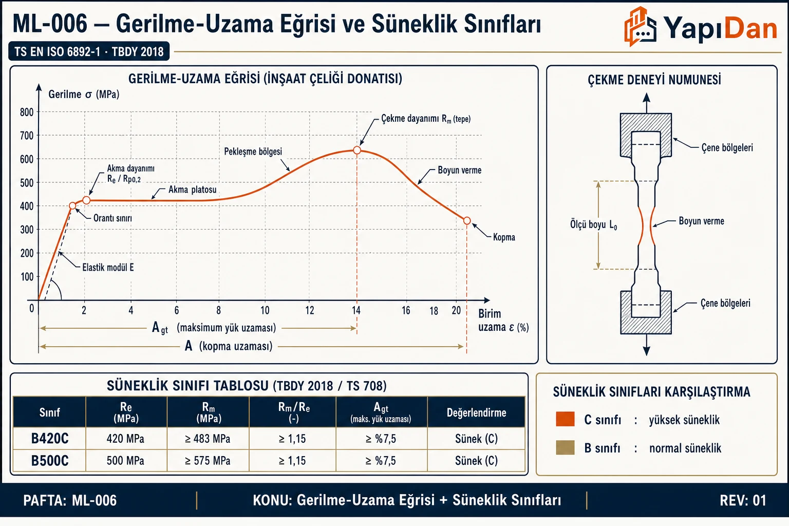 Donatı çeliği gerilme-uzama eğrisi ve süneklik sınıfları