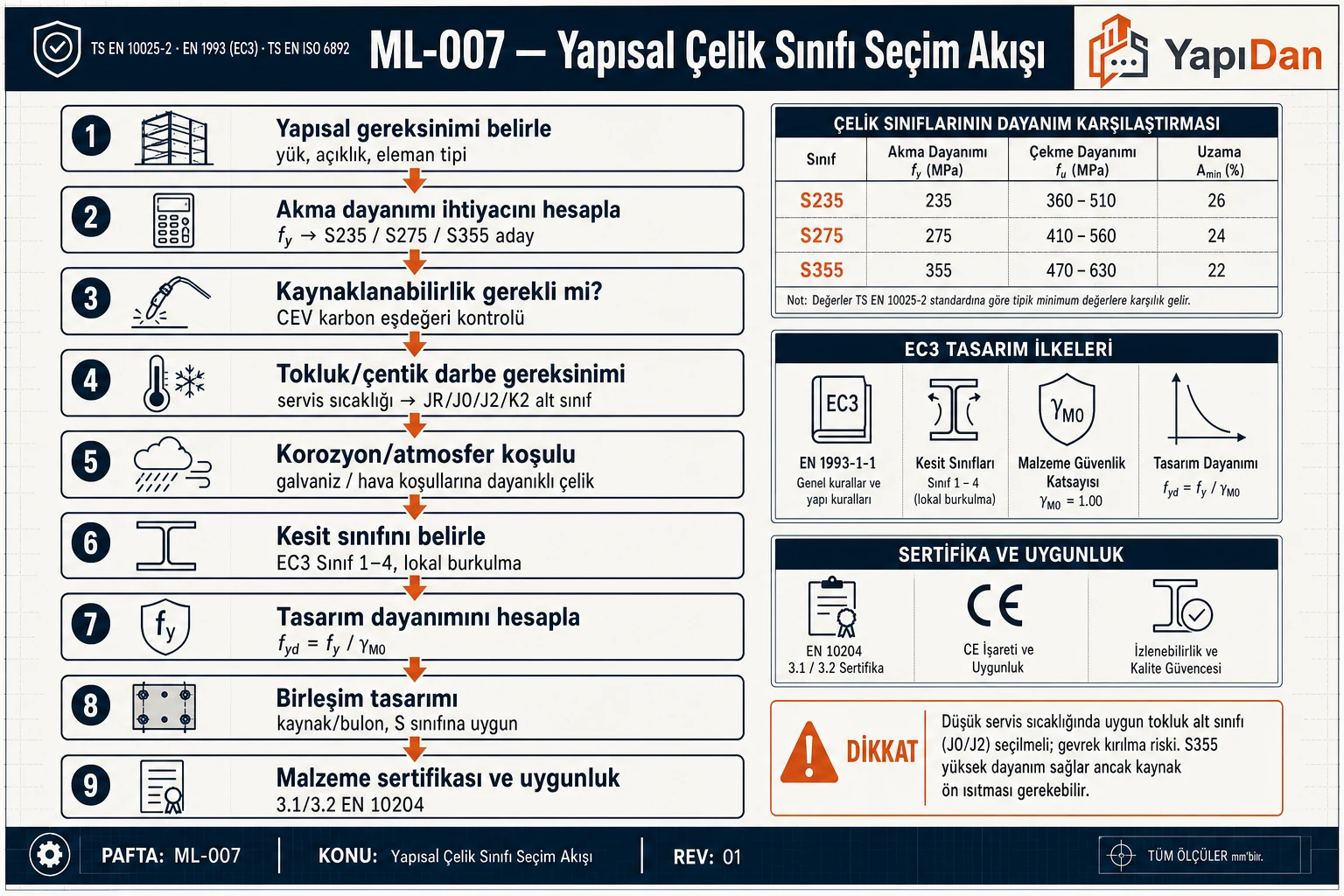Yapısal çelik sınıfı seçim akış diyagramı — akma dayanımı, kaynaklanabilirlik, tokluk ve tasarım dayanımı
