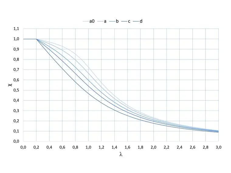 EC3 burkulma azaltma eğrileri χ-λ grafiği — a0, a, b, c, d kategorileri, narinlik parametresi 0–3