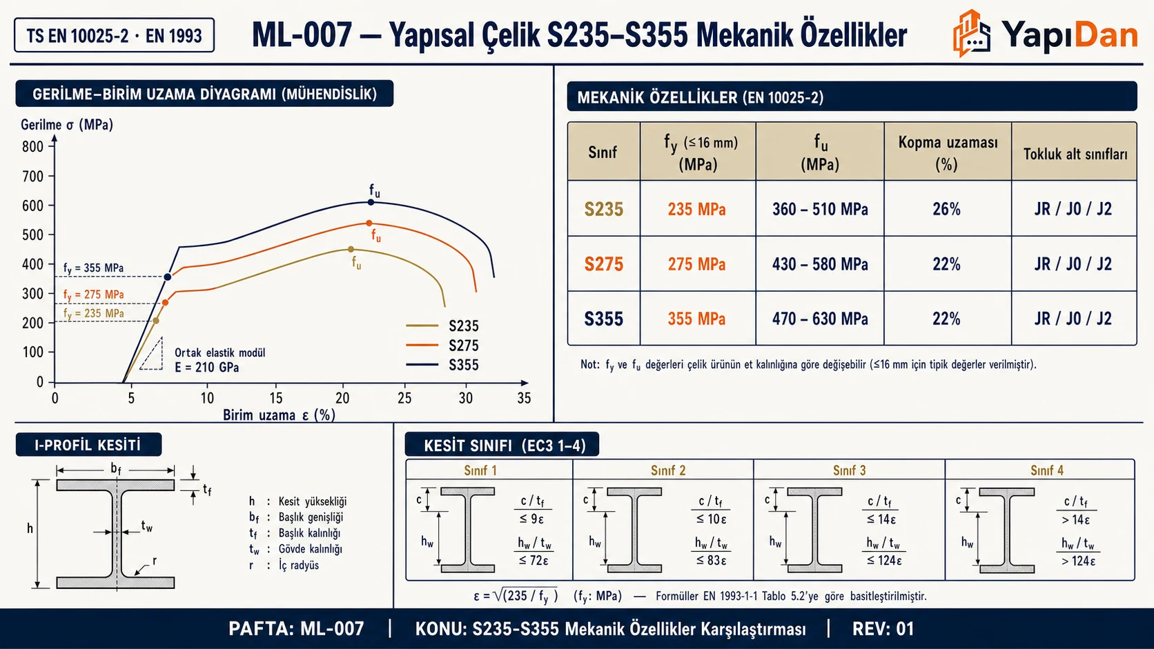 S235-S355 yapısal çelik gerilme-uzama eğrisi ve mekanik özellikler karşılaştırması