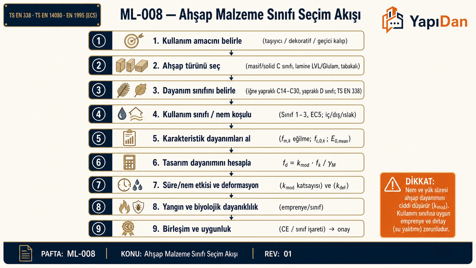 Ahşap malzeme sınıfı seçim akış diyagramı — tür, dayanım sınıfı, kullanım sınıfı ve tasarım dayanımı