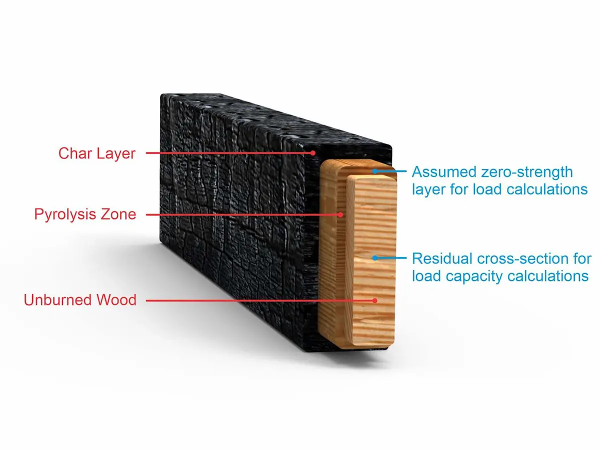 Yanmış ahşap kiriş kesit şeması — Char Layer, Pyrolysis Zone ve Unburned Wood katmanları, artık kesit