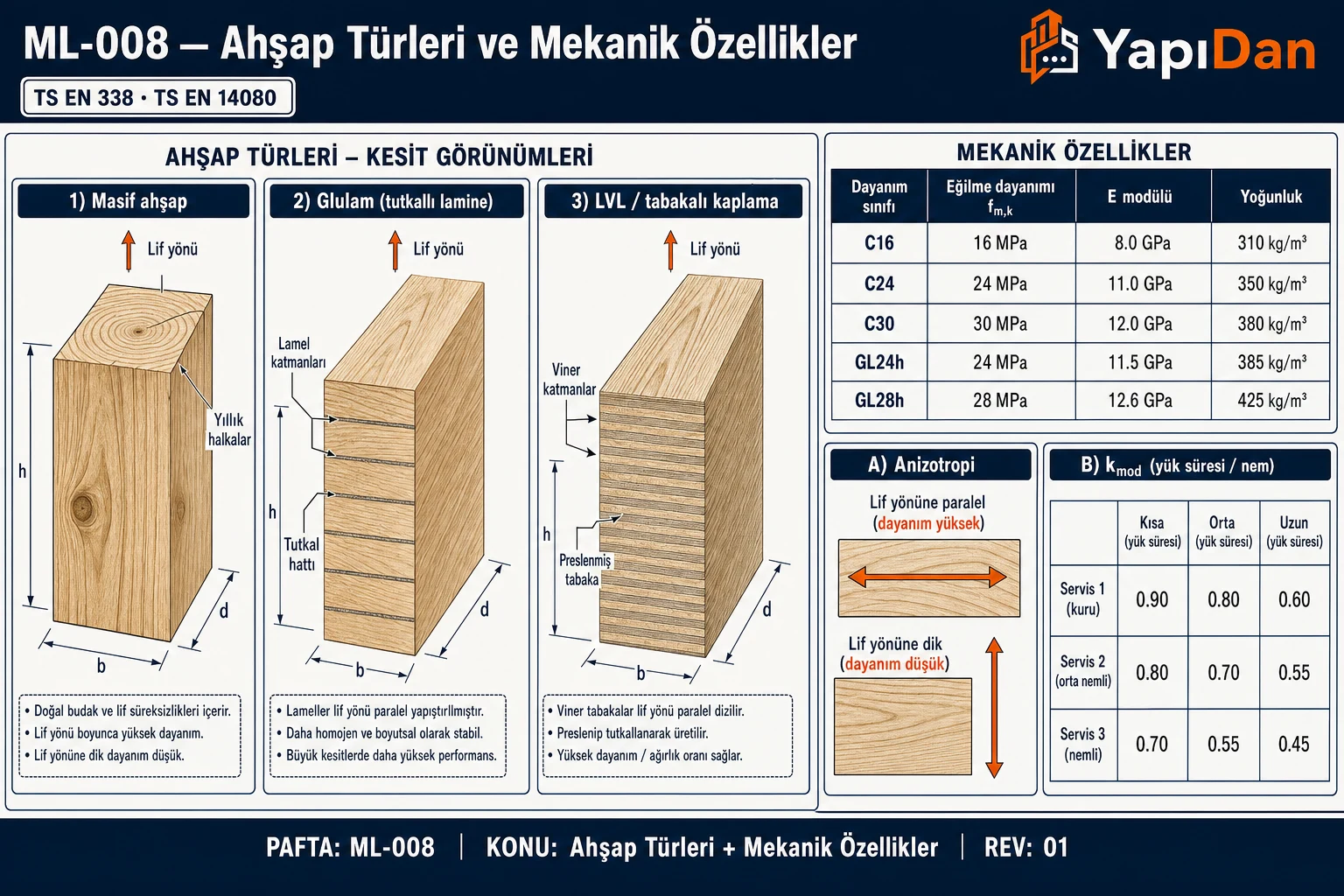 Ahşap türleri kesiti ve mekanik özellikler — masif, glulam, LVL ve dayanım sınıfları