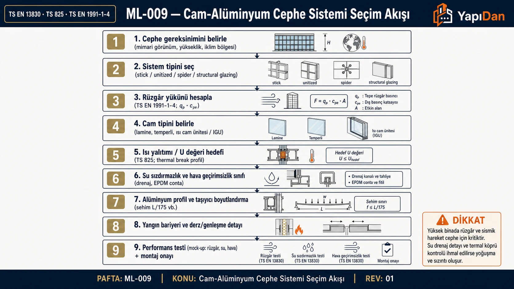 Cam-alüminyum cephe sistemi seçim akış diyagramı — sistem tipi, rüzgâr, cam, U değeri ve performans testi