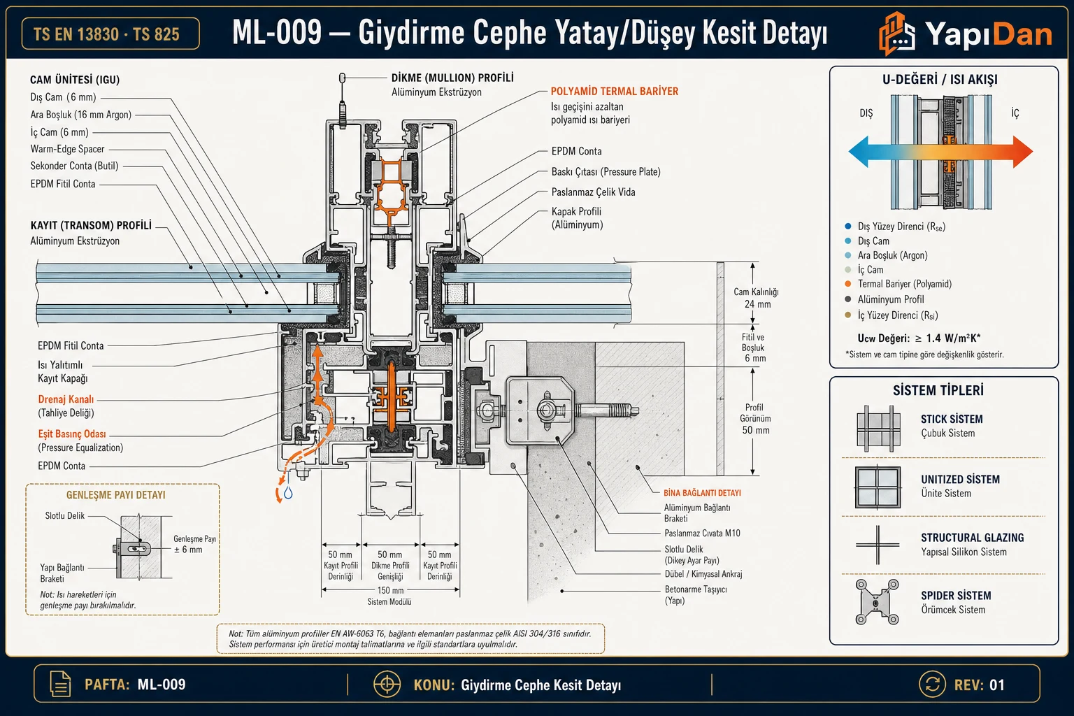 Giydirme cephe yatay kesit detayı — mullion, termal bariyer, yalıtımlı cam ünitesi ve drenaj