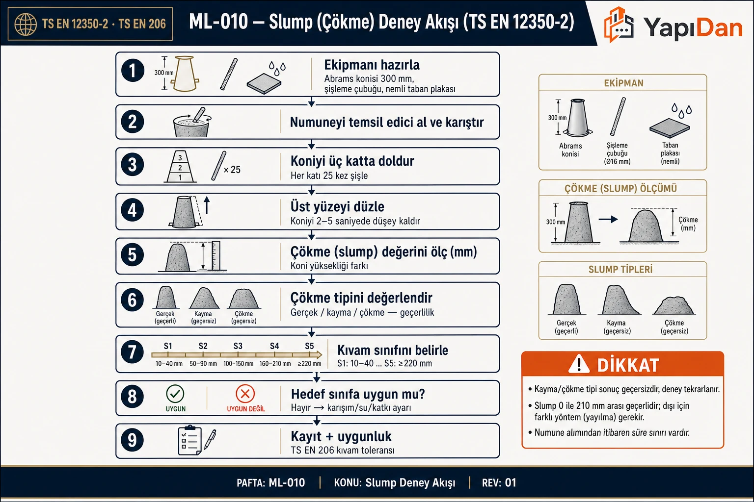 Slump çökme deney akış diyagramı — koni doldurma, kaldırma, çökme ölçümü ve kıvam sınıfı