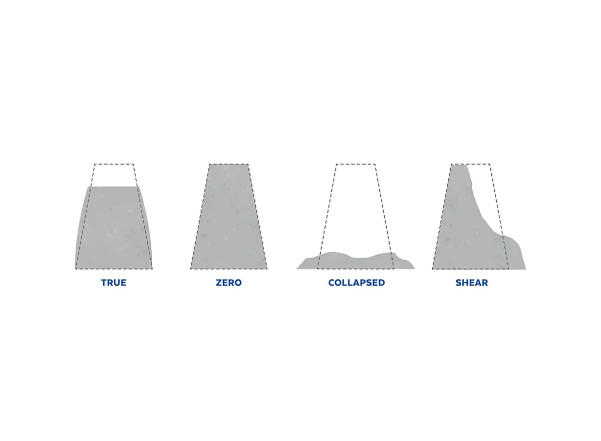 Slump deneyi çökme tipleri diyagramı — True (doğru), Zero (sıfır), Collapsed (çöküş) ve Shear (kayma) çökme şekilleri