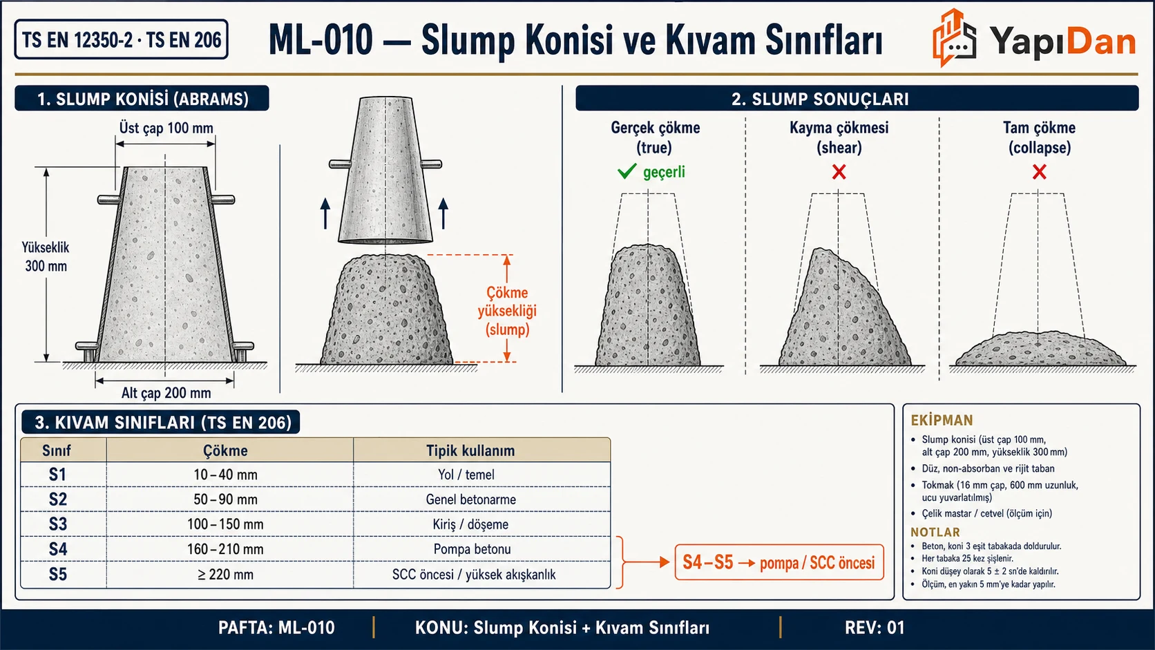 Abrams slump konisi kesiti, çökme tipleri ve kıvam sınıfları