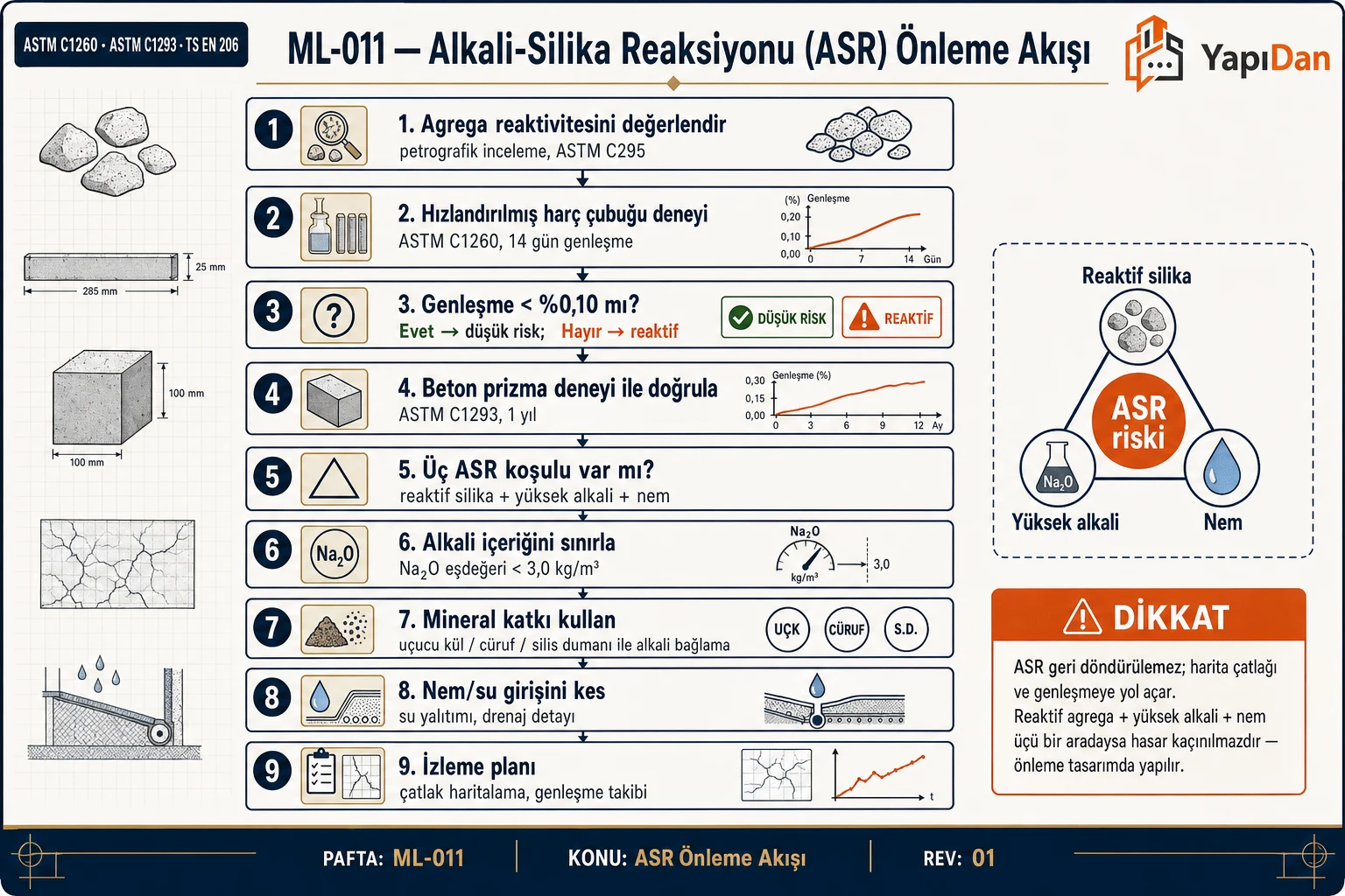 ASR önleme akış diyagramı — agrega reaktivite testi, alkali sınırlama, mineral katkı ve nem kontrolü