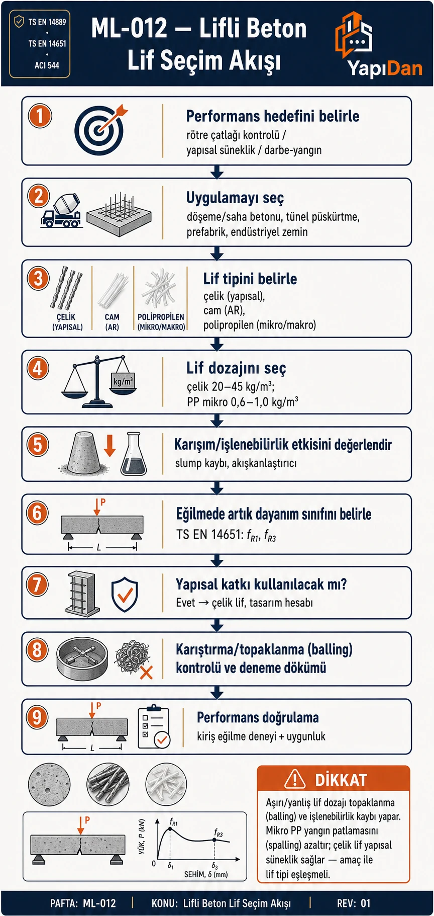 Lifli beton lif seçim akış diyagramı — performans hedefi, lif tipi, dozaj ve artık dayanım