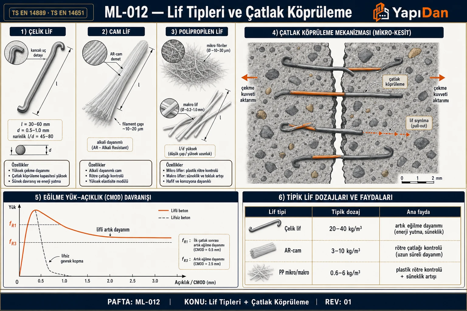 Lif tipleri ve çatlak köprüleme mekanizması — çelik, cam, polipropilen lif