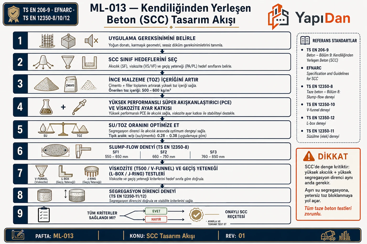 SCC tasarım akış diyagramı — sınıf hedefleri, toz içeriği, katkı, slump-flow ve segregasyon testleri