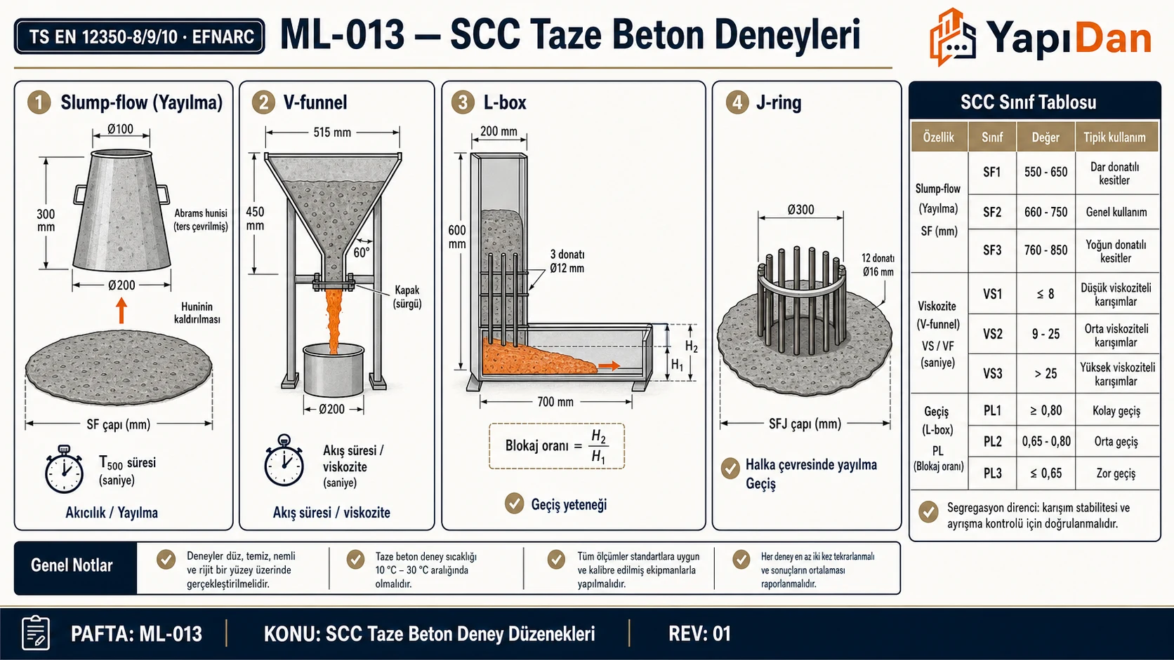 SCC taze beton deney düzenekleri — slump-flow, V-funnel, L-box ve J-ring