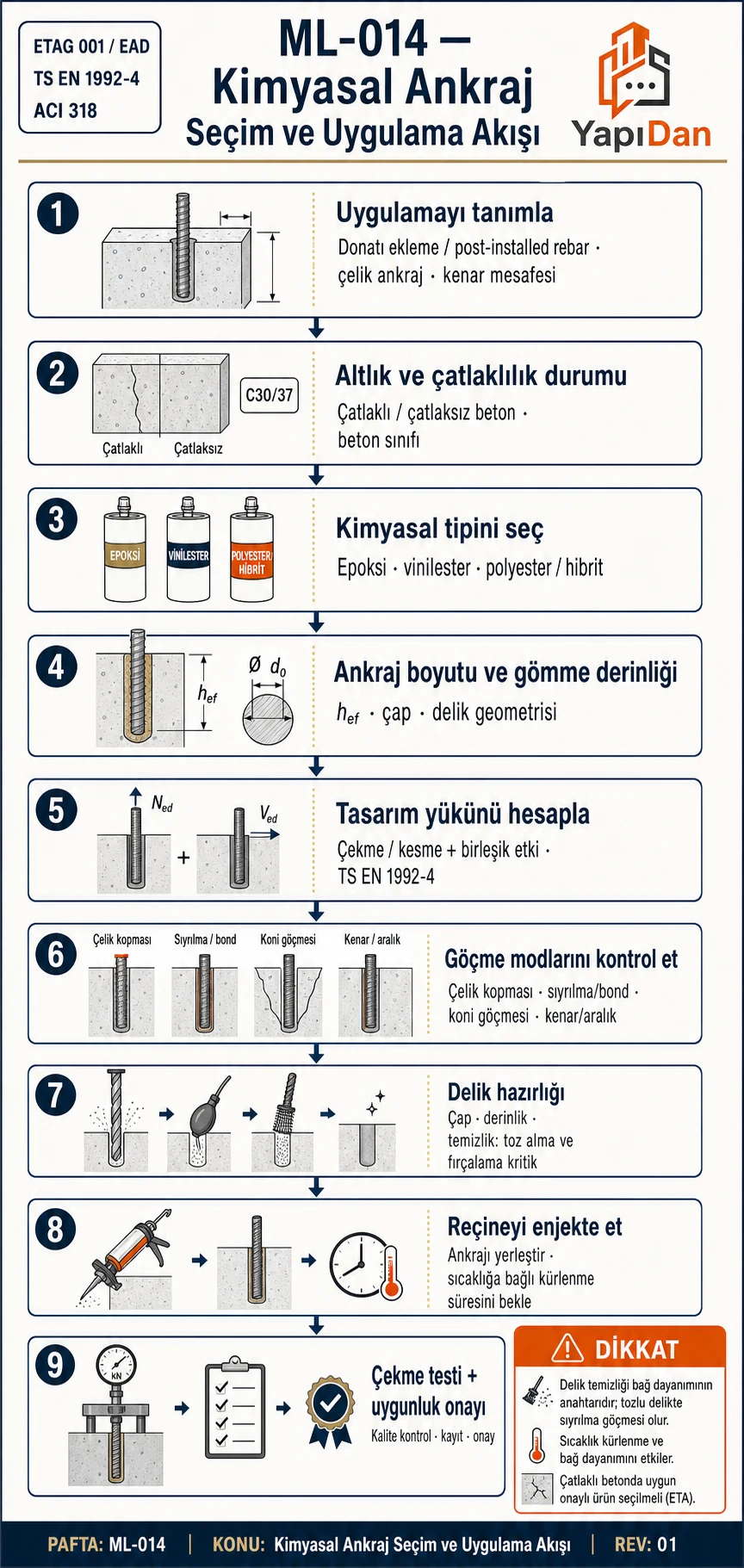 Kimyasal ankraj seçim ve uygulama akış diyagramı — altlık, reçine tipi, gömme derinliği ve göçme modları