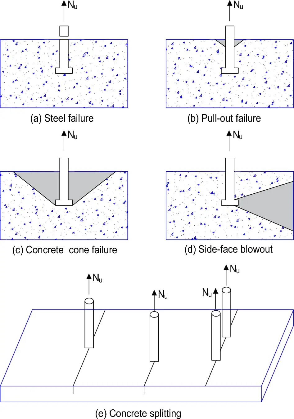 Kimyasal ankraj göçme modları diyagramı — steel failure, pull-out, concrete cone failure, side-face blowout, concrete splitting