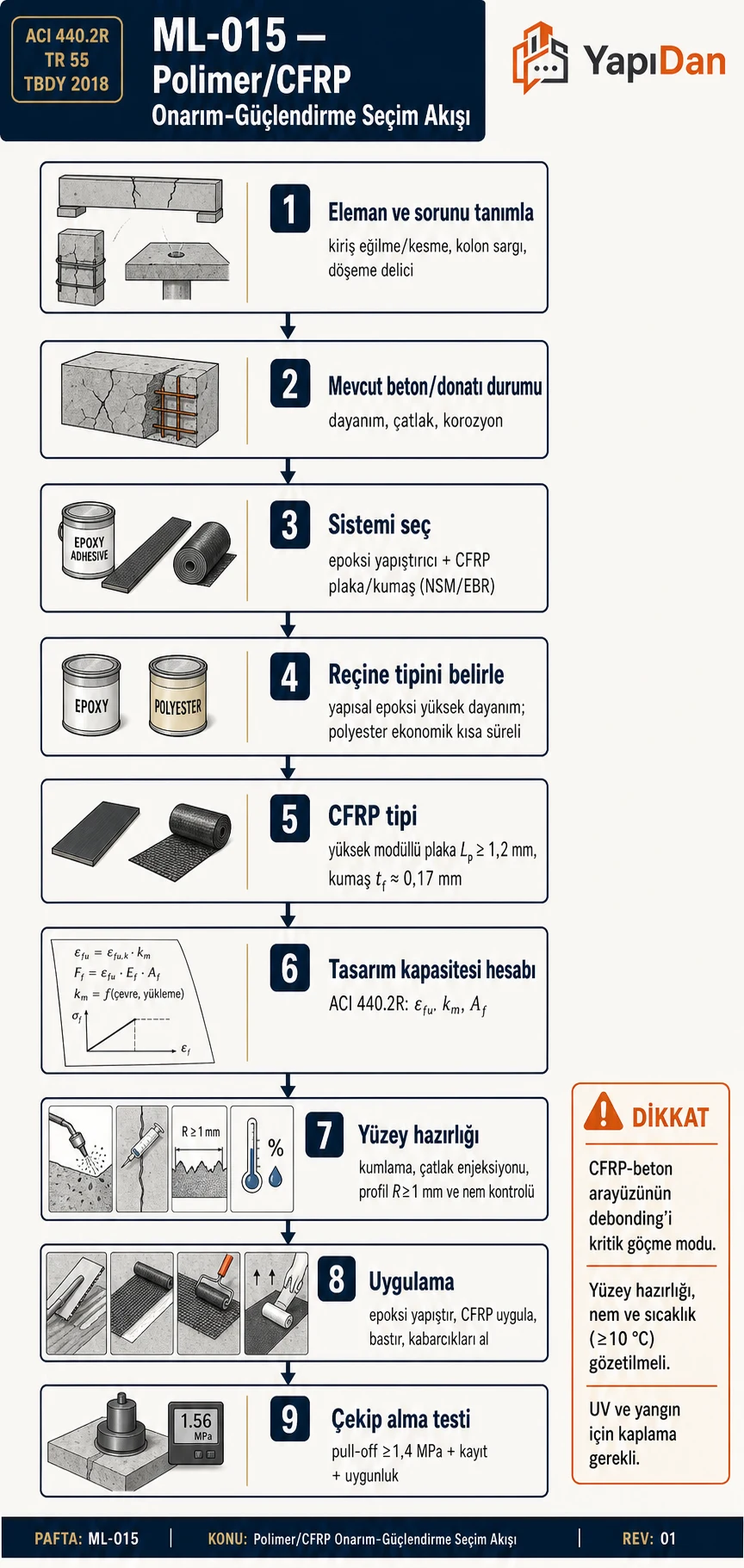 Polimer ve CFRP güçlendirme seçim akış diyagramı — eleman analizi, sistem seçimi, tasarım ve pull-off testi
