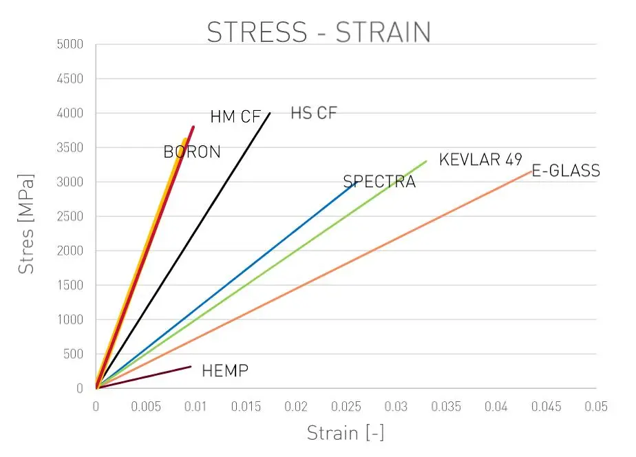 FRP fiber türleri gerilme-uzama (stress-strain) grafiği — HM CF, HS CF, Boron, Spectra, Kevlar 49, E-Glass, Hemp karşılaştırması