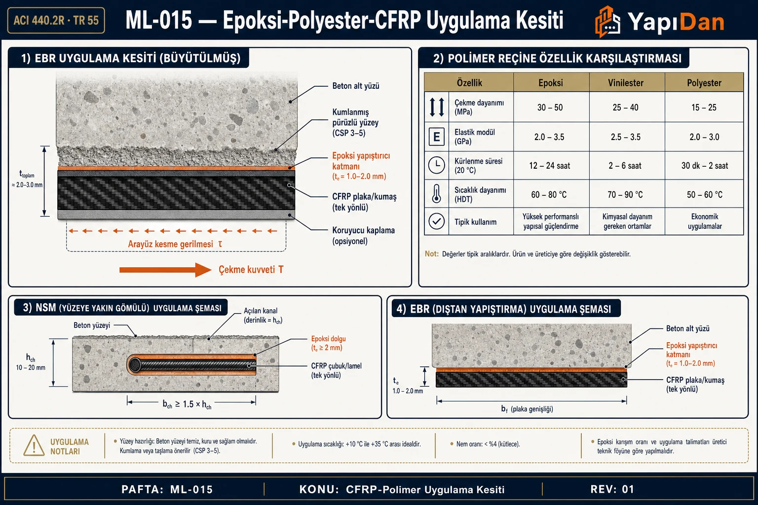 CFRP-epoksi-polyester uygulama kesiti ve özellik karşılaştırması