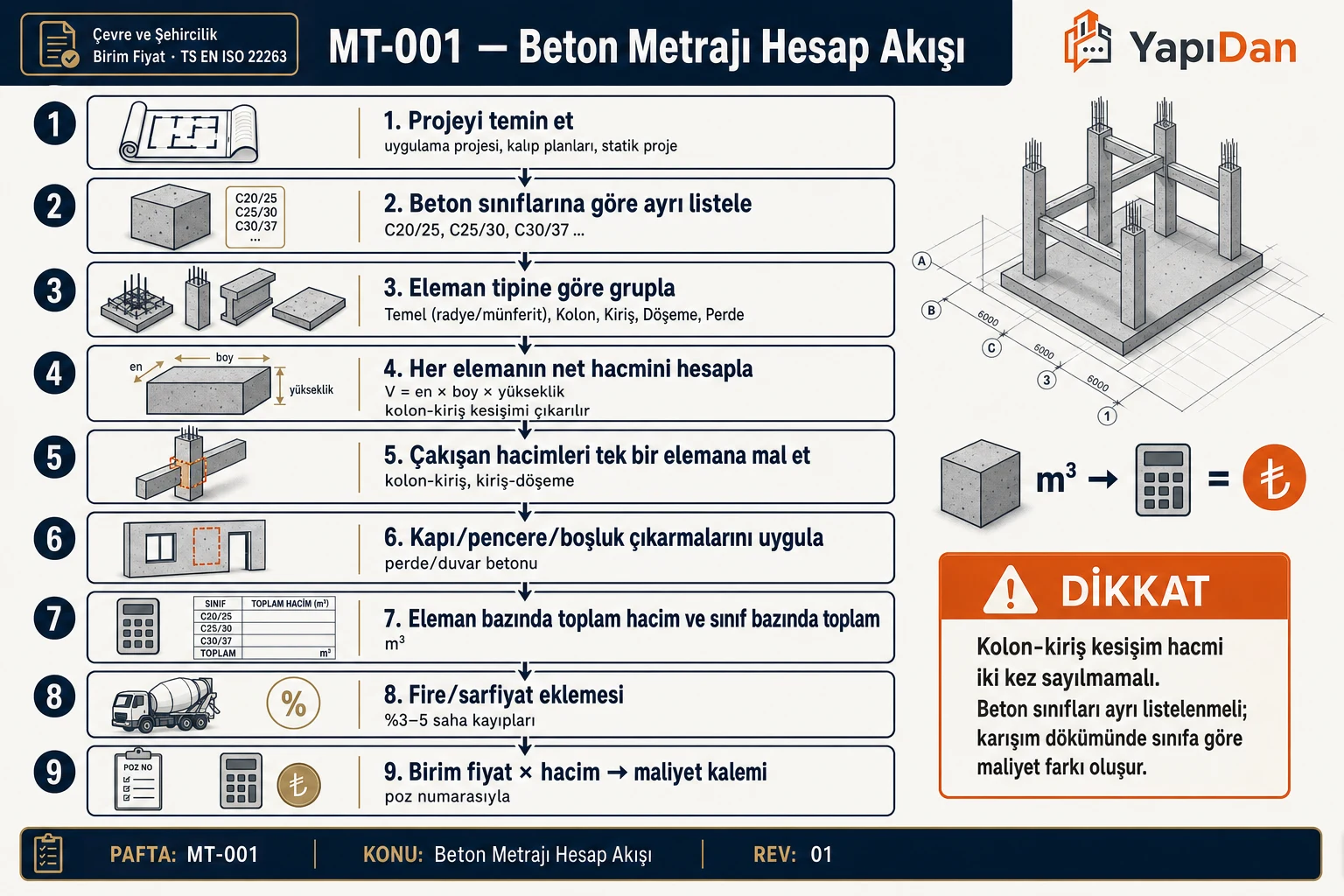 Beton metrajı hesap akış diyagramı — eleman gruplama, net hacim, çakışma çıkarma ve fire