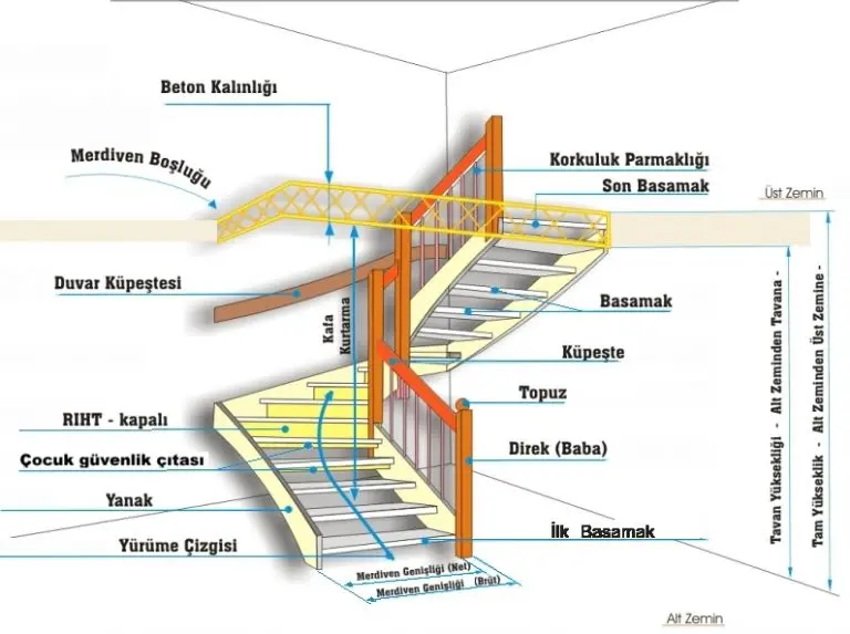 Betonarme merdiven anatomisi: kızak, rıht üçgenleri, sahanlık, basamak, küpeşte ve merdiven boşluğu tüm bileşenleriyle etiketlenmiş perspektif çizim