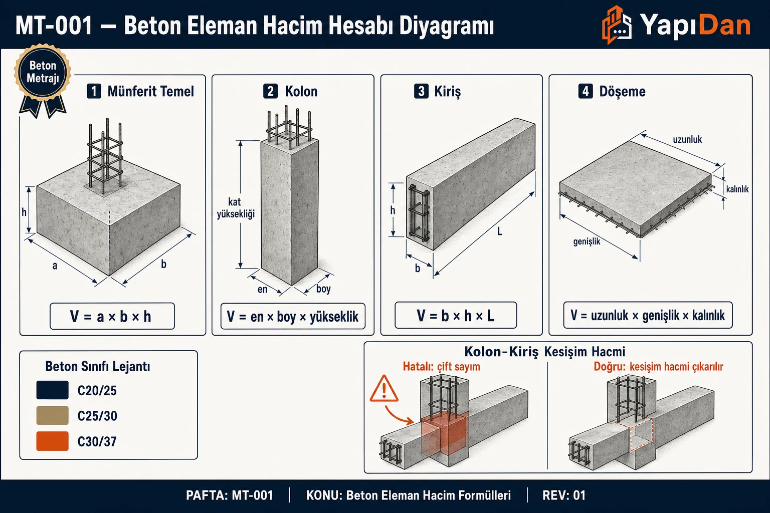 Kolon, kiriş ve döşemenin beton hacim ölçüm sınırlarını gösteren kesit şeması ve hacim formülleri