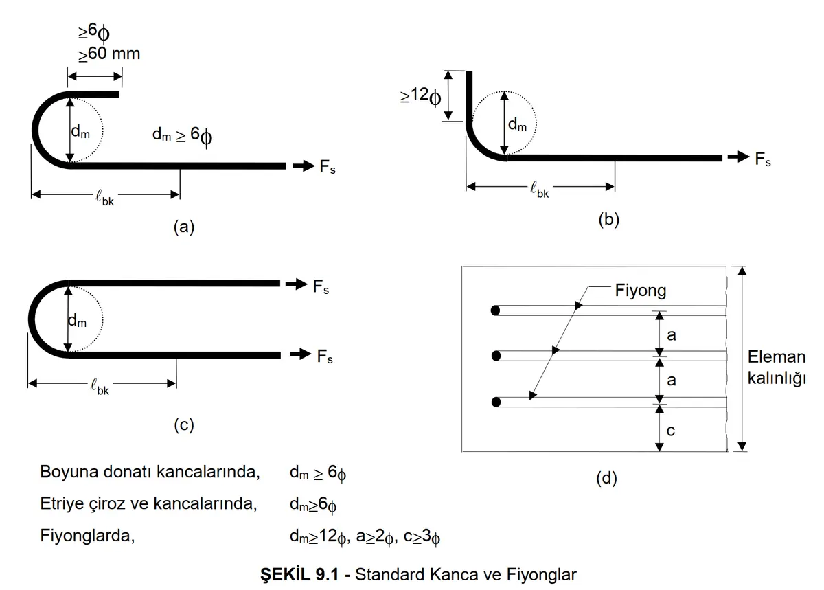 TS 500:2000 Şekil 9.1 — 180° U-kanca, 90° kanca, kapalı etriye ve fiyong geometrilerini mm cinsinden gösteren standart kanca ve fiyong detay çizimi