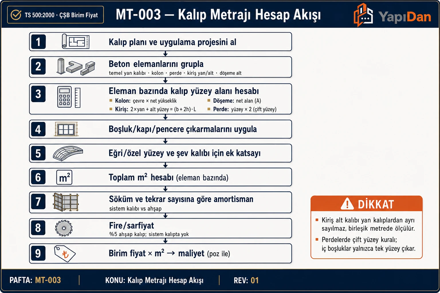 Kalıp metrajı hesap akış diyagramı — eleman gruplama, yüzey alanı, boşluk çıkarma ve amortisman